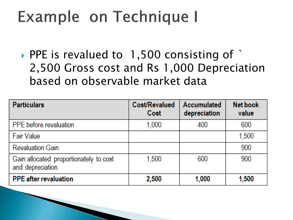 ppe is revalued to 1 500 consisting