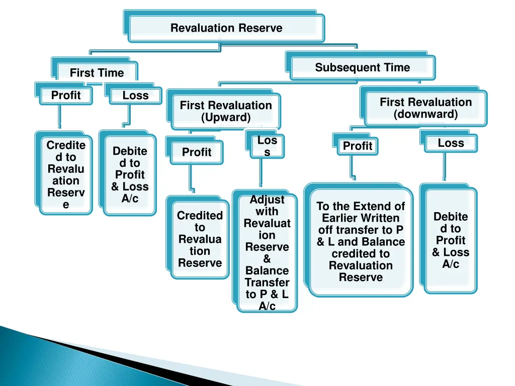 revaluation reserve