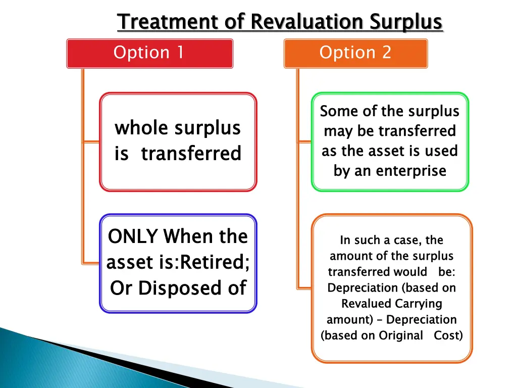 treatment of revaluation surplus