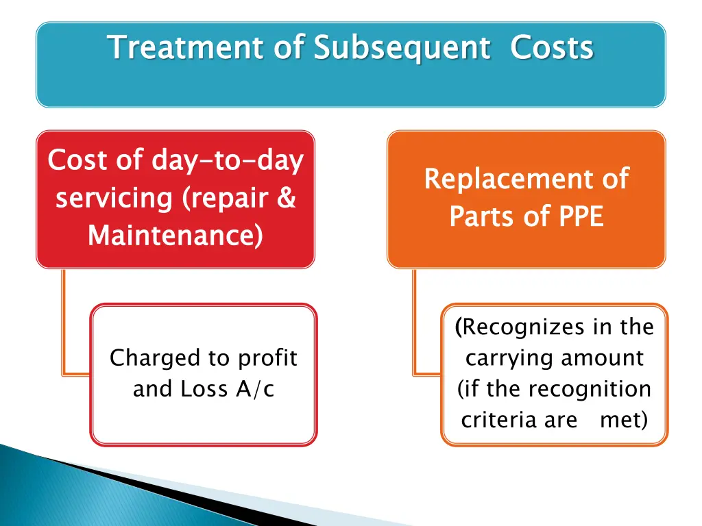 treatment of subsequent costs