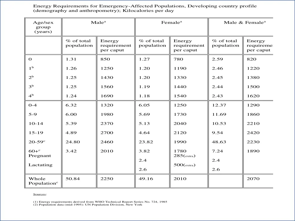 energy requirements for emergency affected