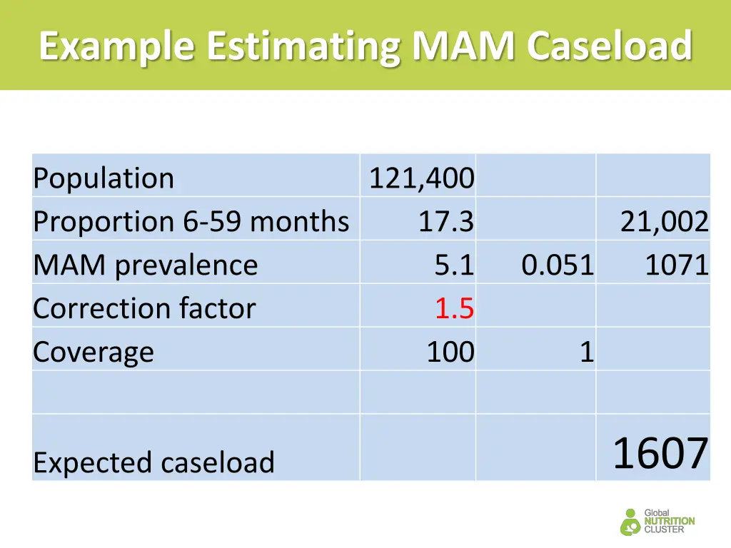 example estimating mam caseload