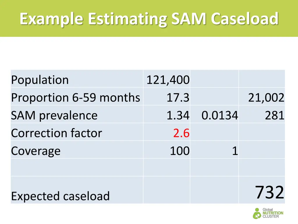 example estimating sam caseload