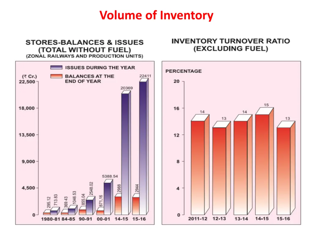 volume of inventory