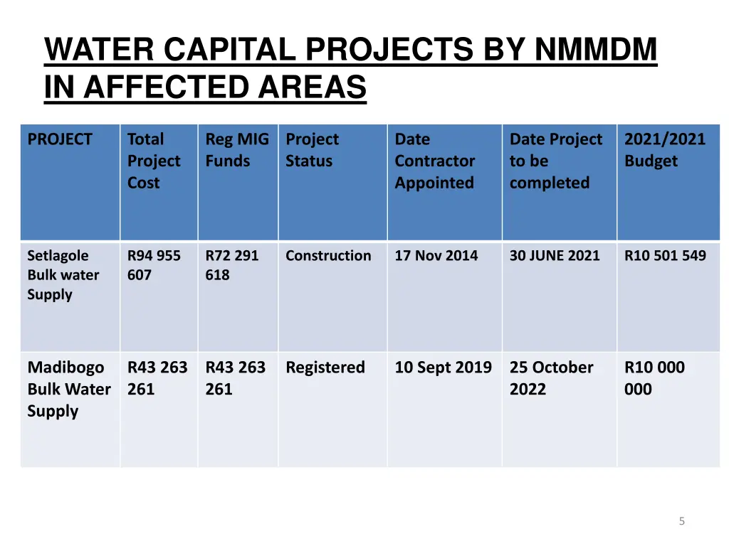 water capital projects by nmmdm in affected areas