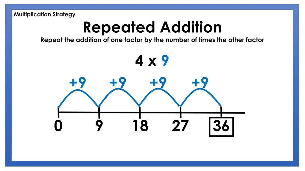 multiplication strategy