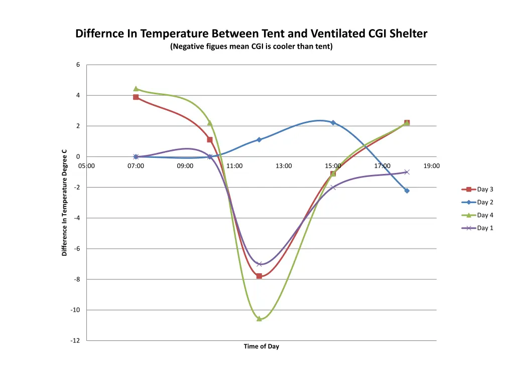 differnce in temperature between tent