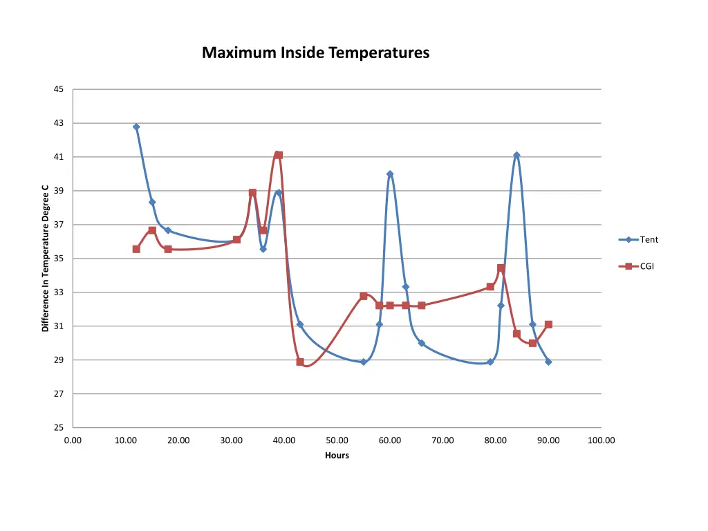 maximum inside temperatures