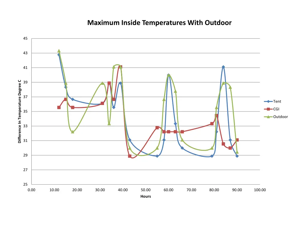 maximum inside temperatures with outdoor