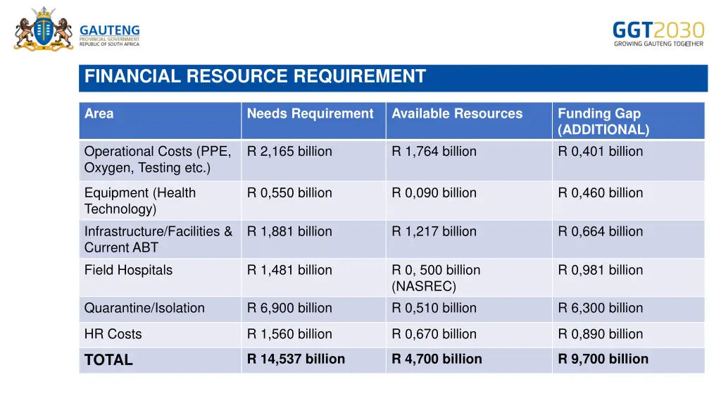 financial resource requirement