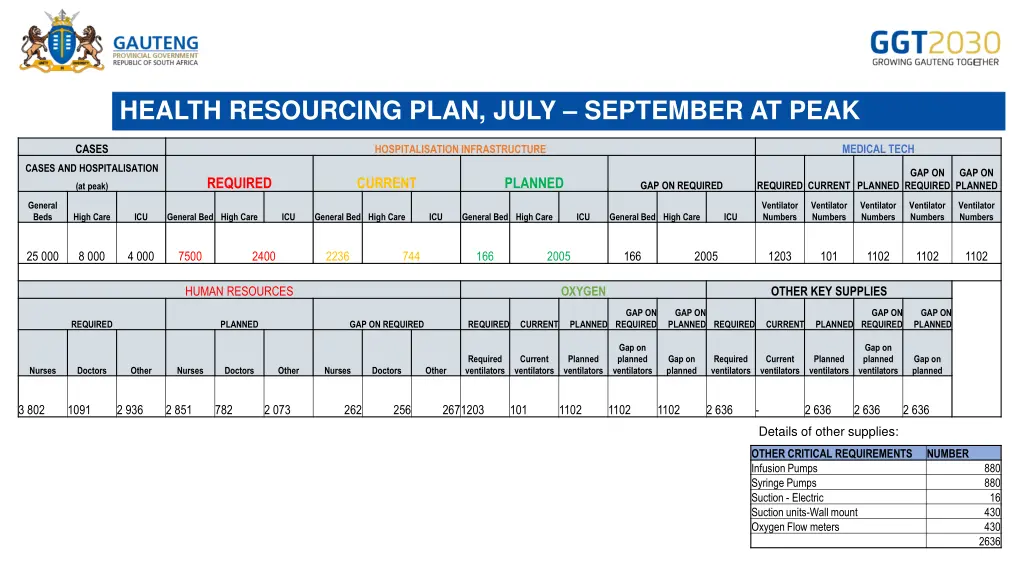 health resourcing plan july september at peak