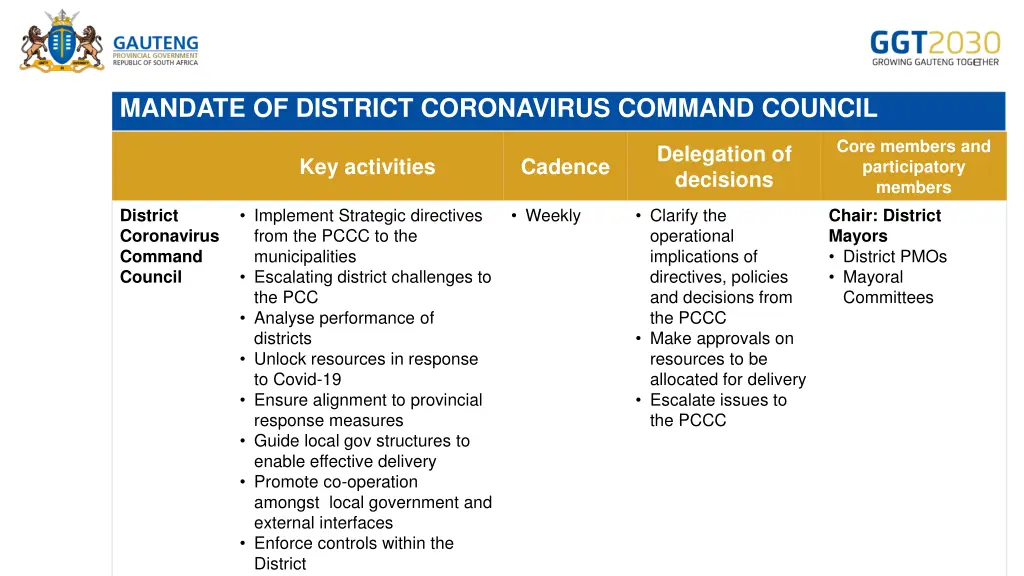 mandate of district coronavirus command council