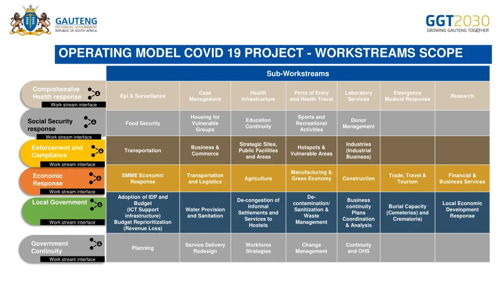 operating model covid 19 project workstreams scope