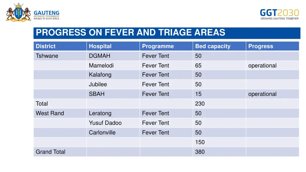 progress on fever and triage areas 1