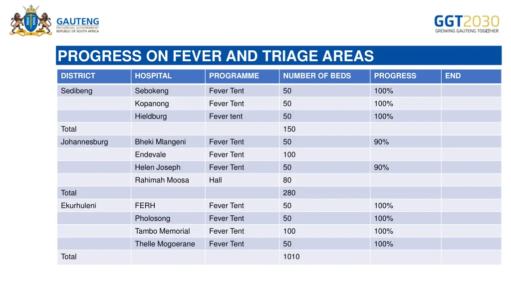 progress on fever and triage areas