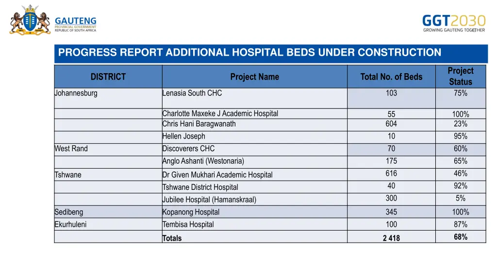 progress report additional hospital beds under