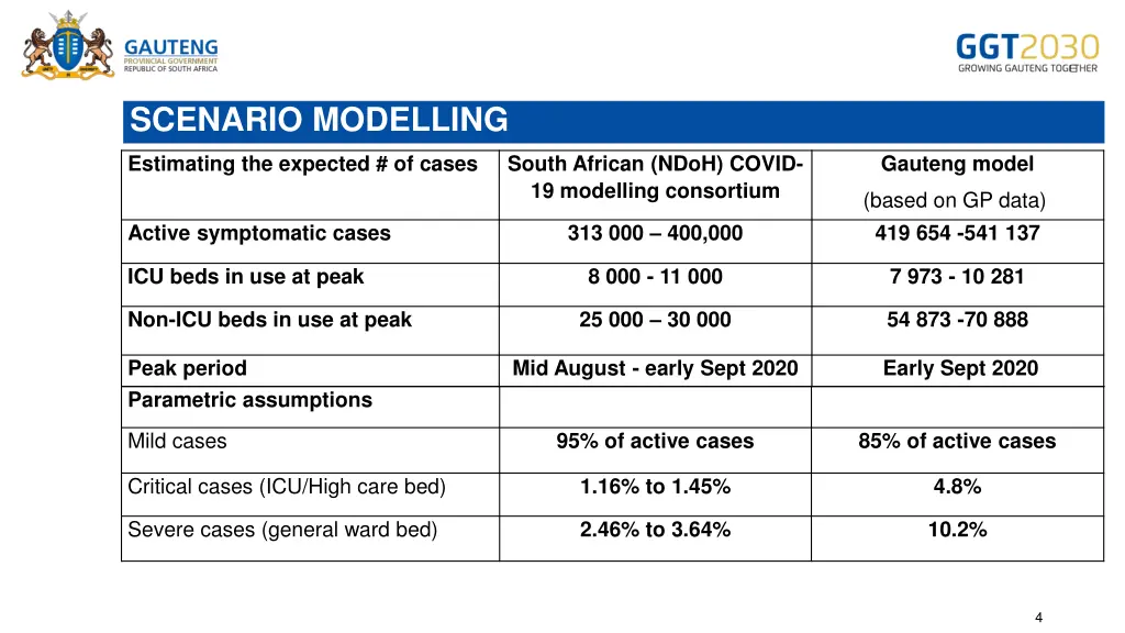 scenario modelling