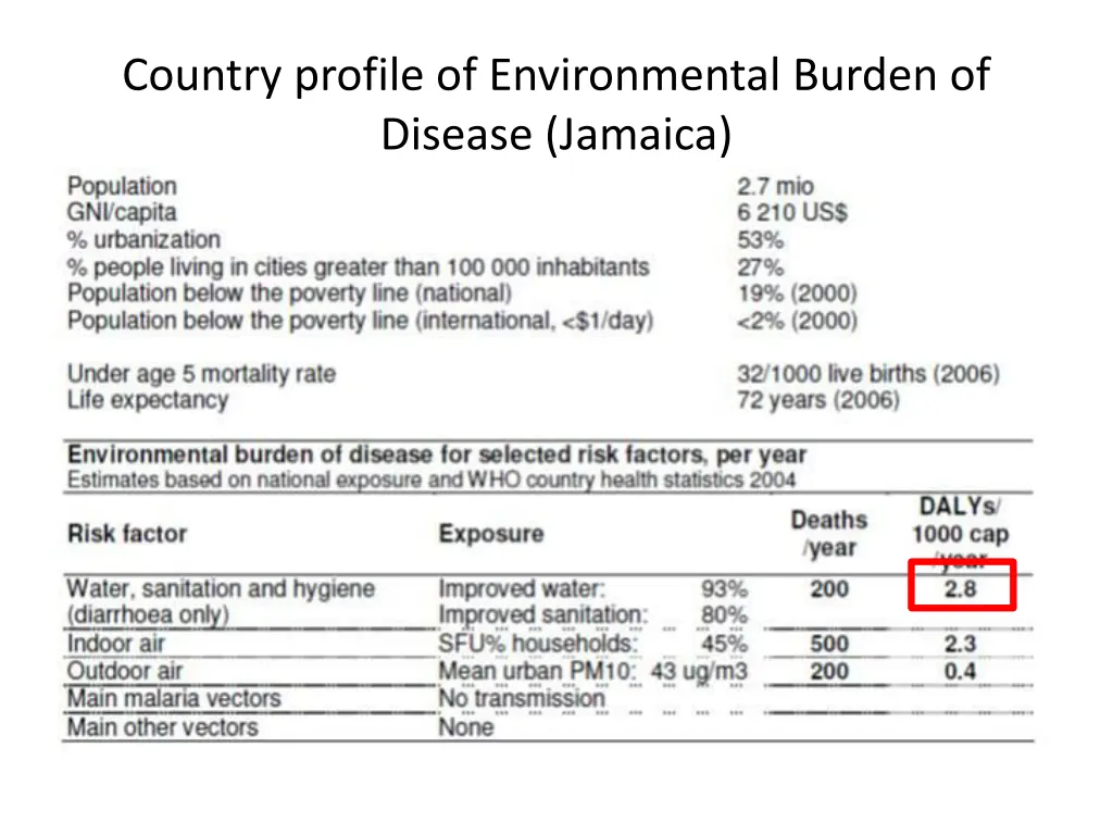 country profile of environmental burden