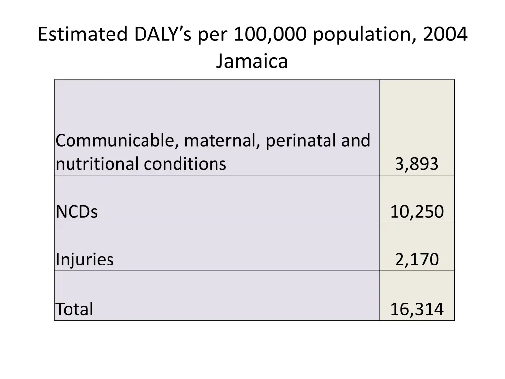 estimated daly s per 100 000 population 2004