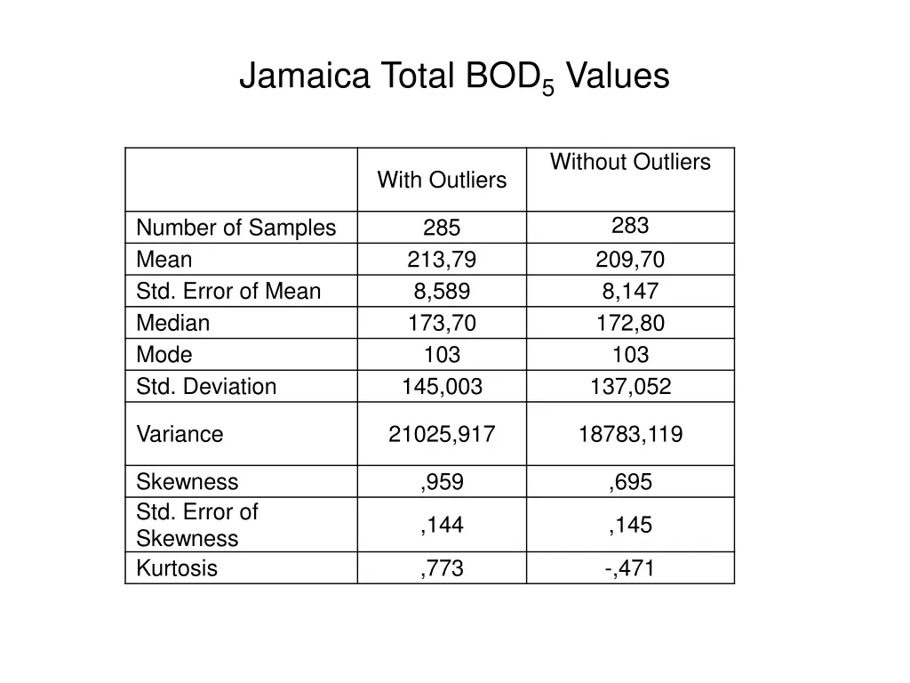 jamaica total bod 5 values