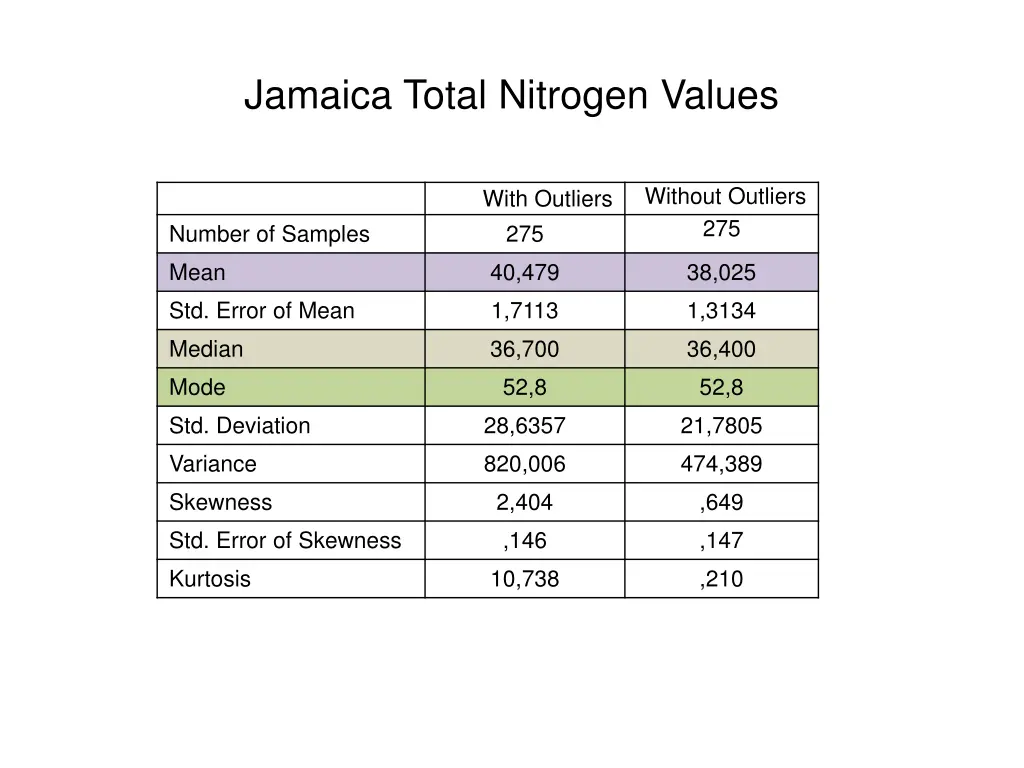 jamaica total nitrogen values