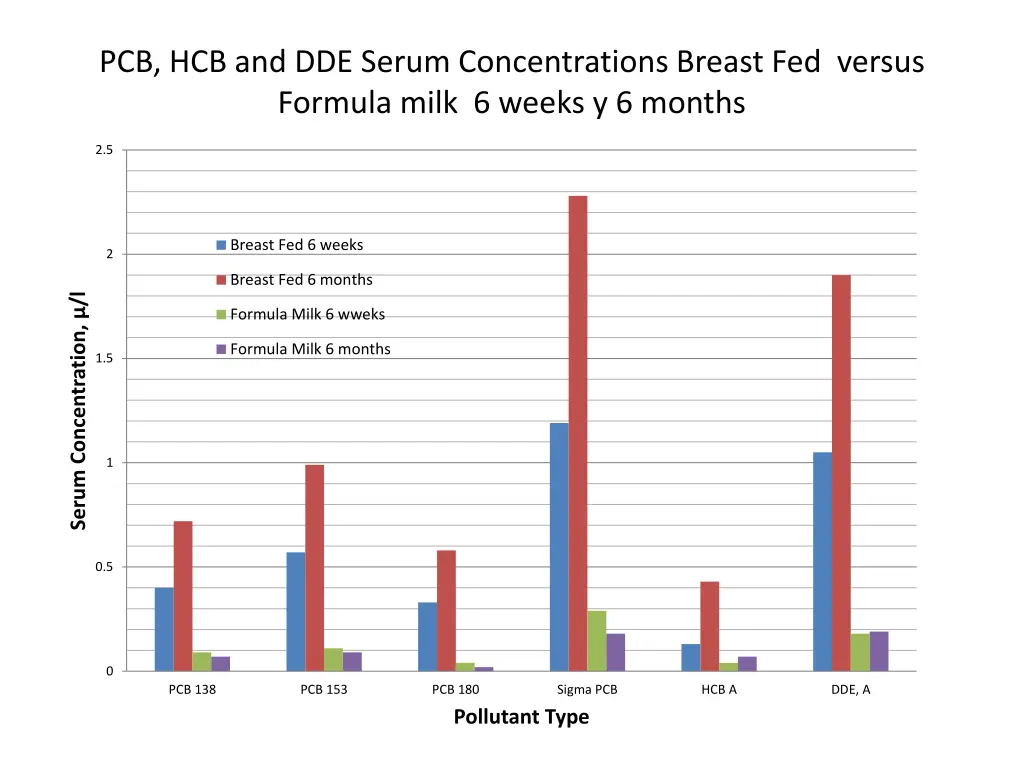 pcb hcb and dde serum concentrations breast