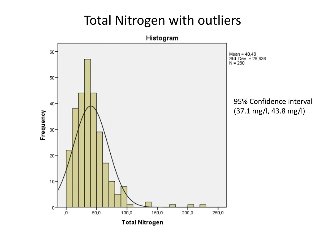 total nitrogen with outliers