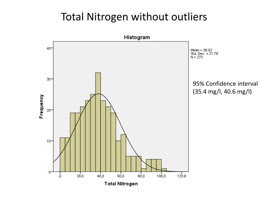 total nitrogen without outliers