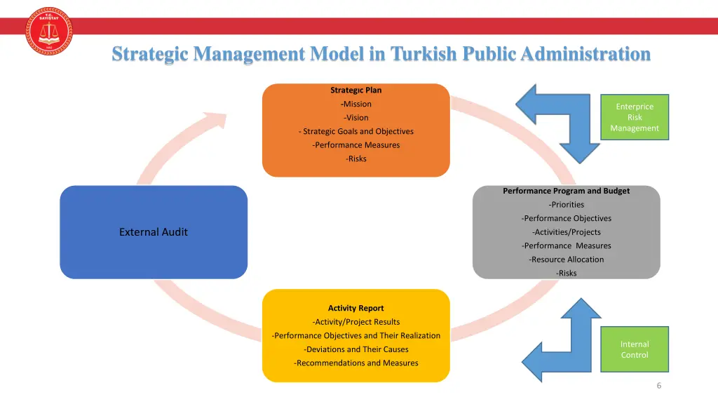 strategic management model in turkish public