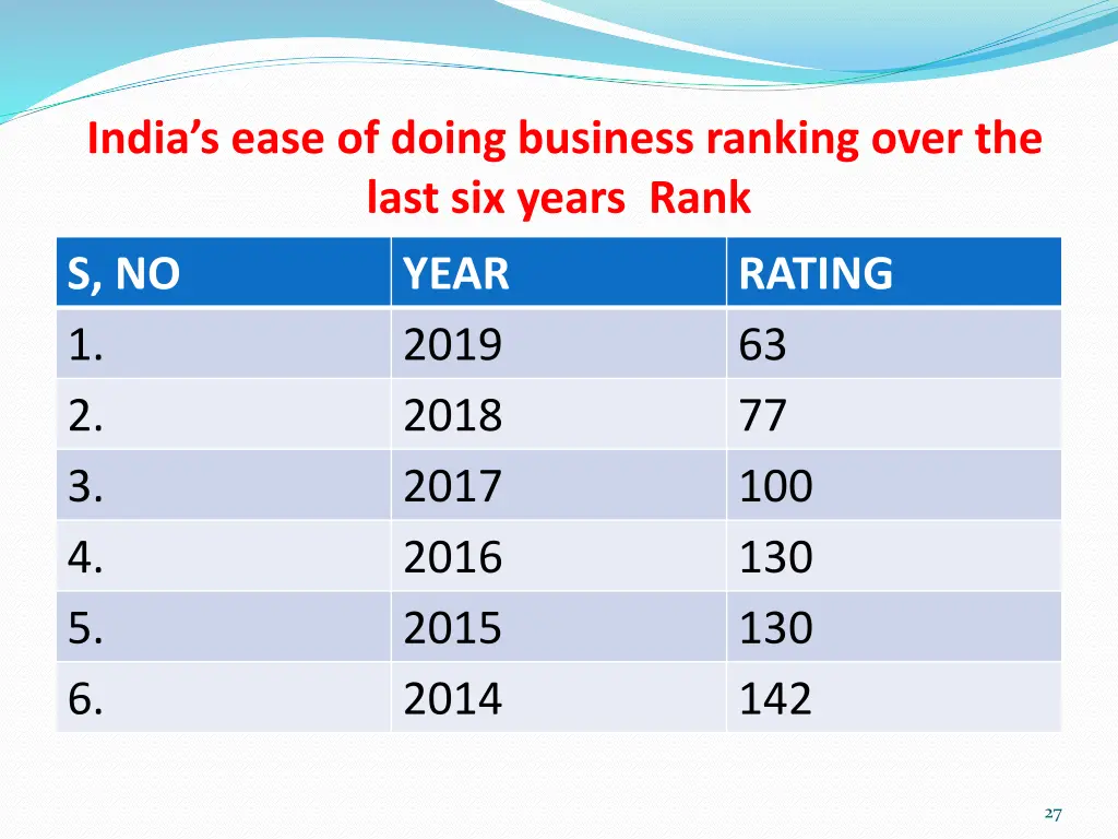 india s ease of doing business ranking over