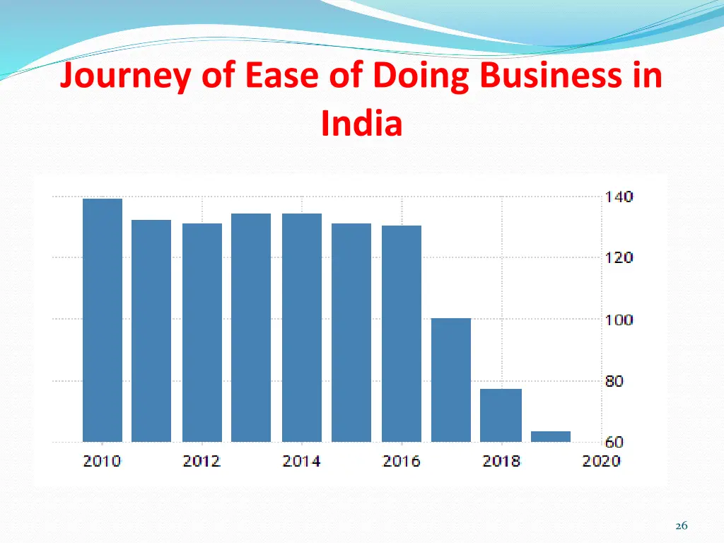 journey of ease of doing business in india