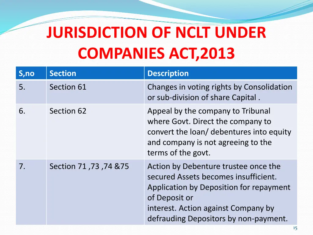 jurisdiction of nclt under companies act 2013 1