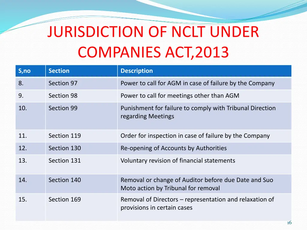 jurisdiction of nclt under companies act 2013 2