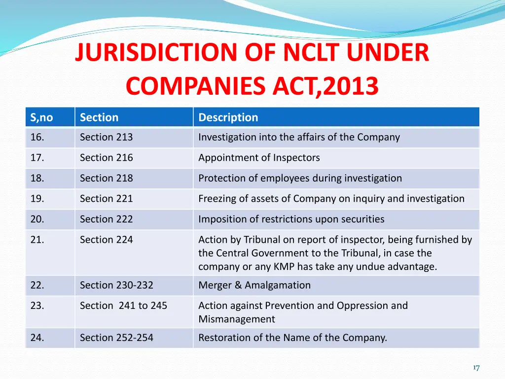 jurisdiction of nclt under companies act 2013 3