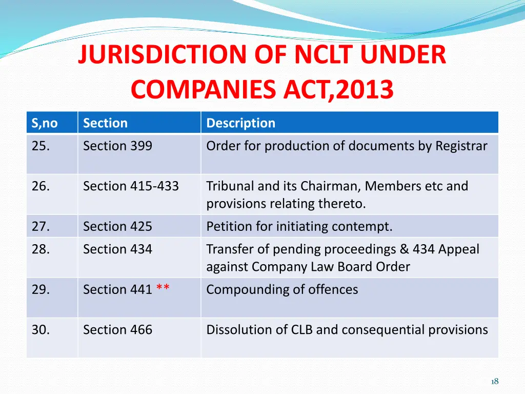 jurisdiction of nclt under companies act 2013 4