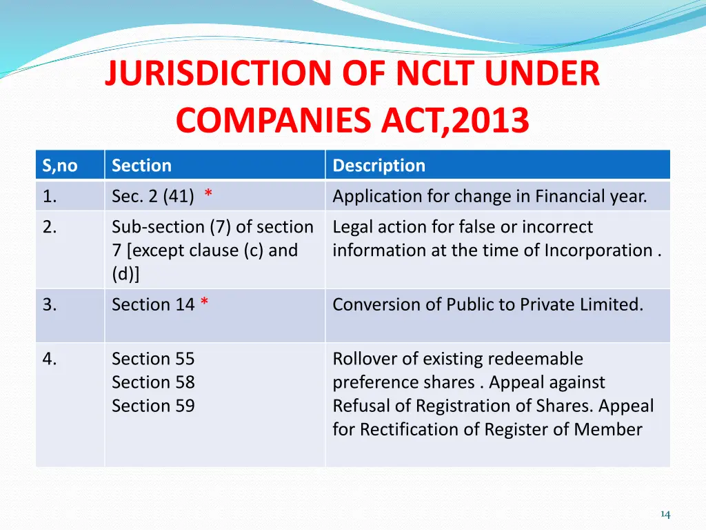 jurisdiction of nclt under companies act 2013