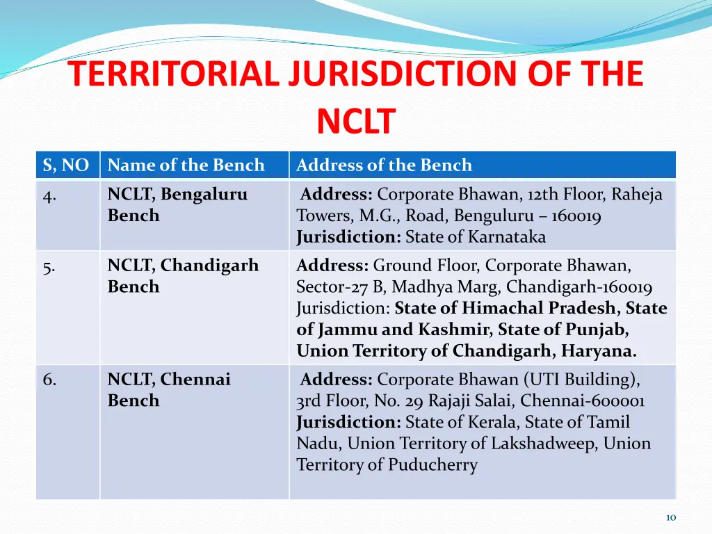 territorial jurisdiction of the nclt 1