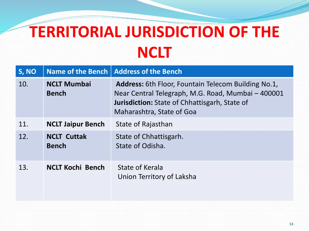 territorial jurisdiction of the nclt 3