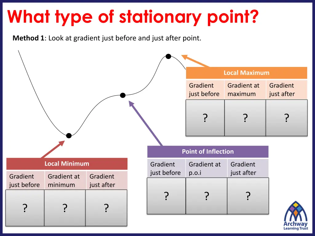 what type of stationary point