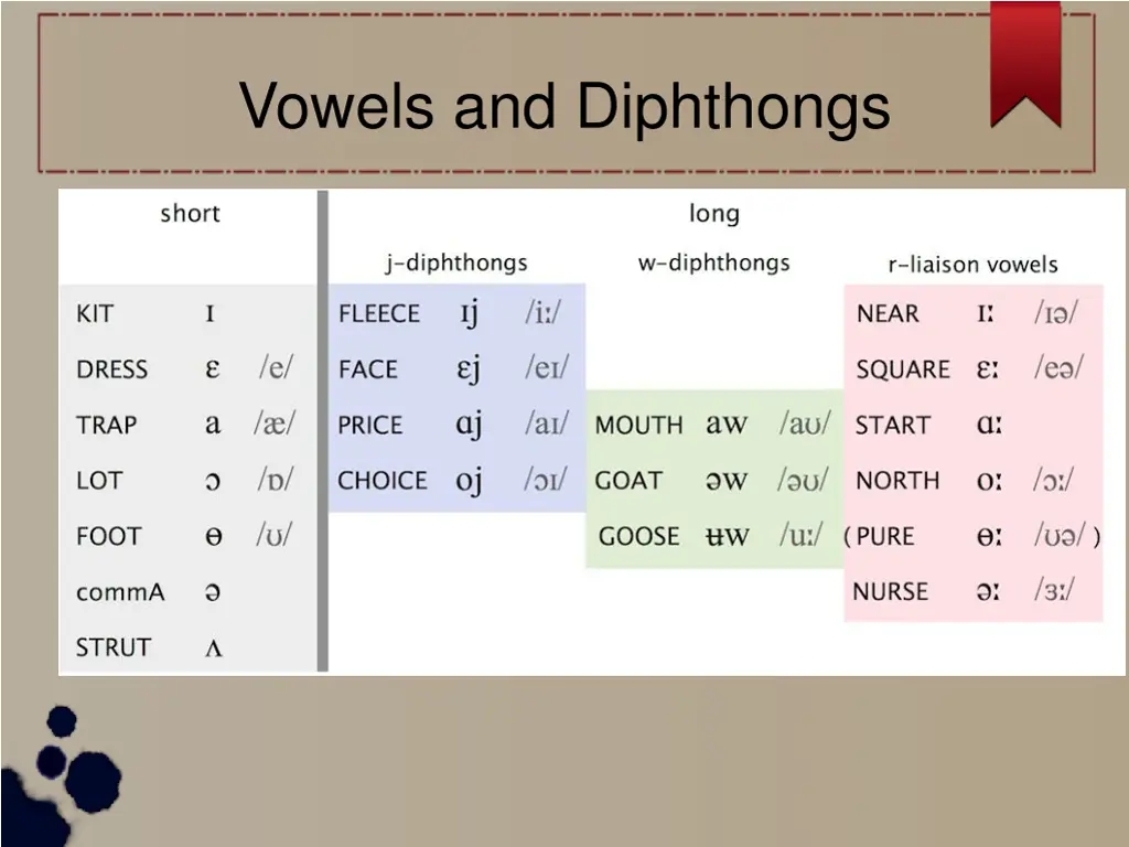 vowels and diphthongs