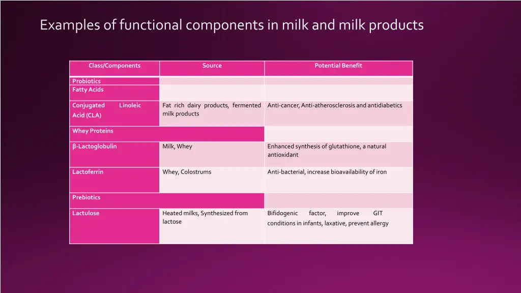 examples of functional components in milk