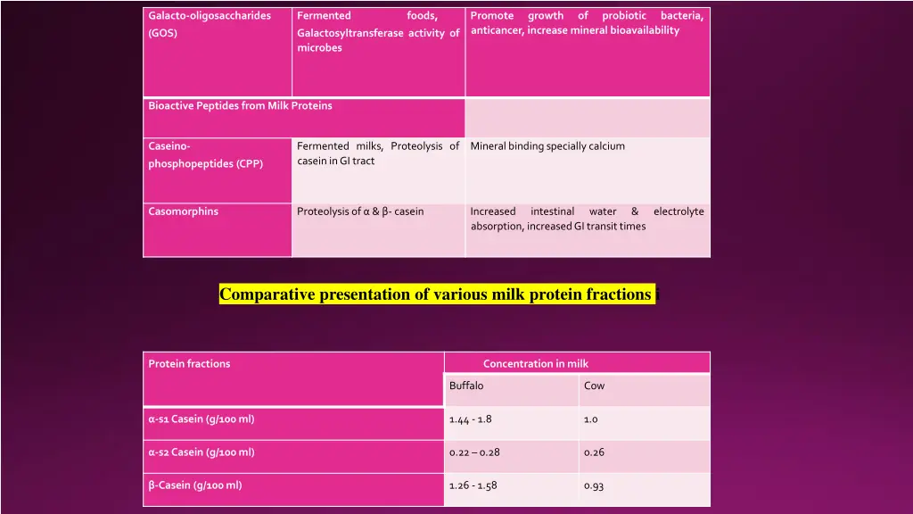 galacto oligosaccharides