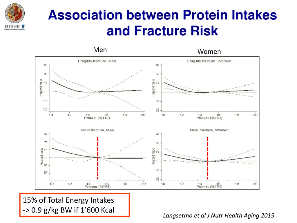 association between protein intakes and fracture