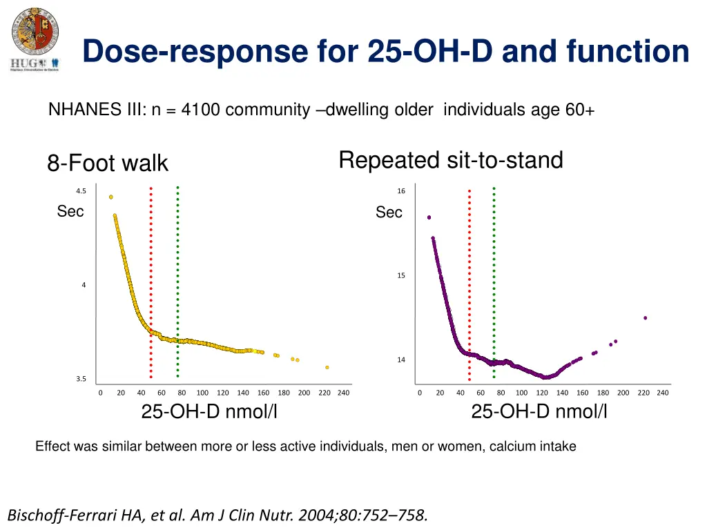 dose response for 25 oh d and function