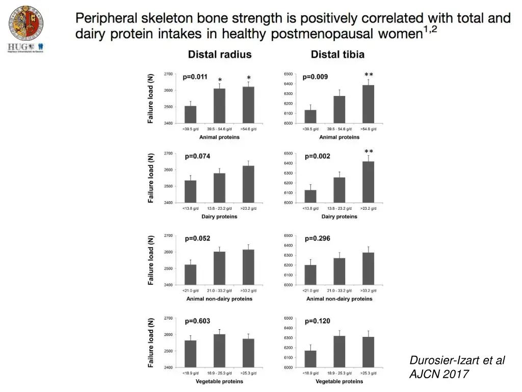 durosier izart et al ajcn 2017