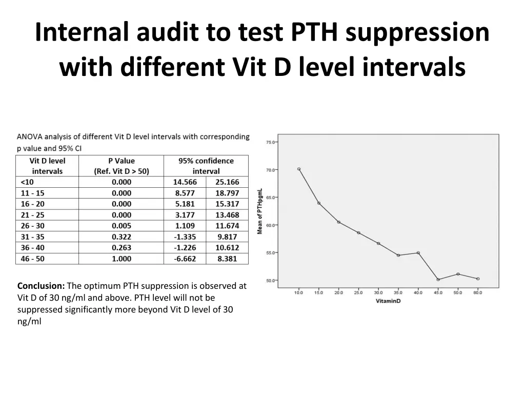 internal audit to test pth suppression with