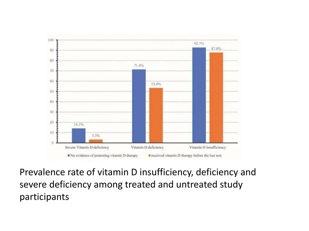 prevalence rate of vitamin d insufficiency