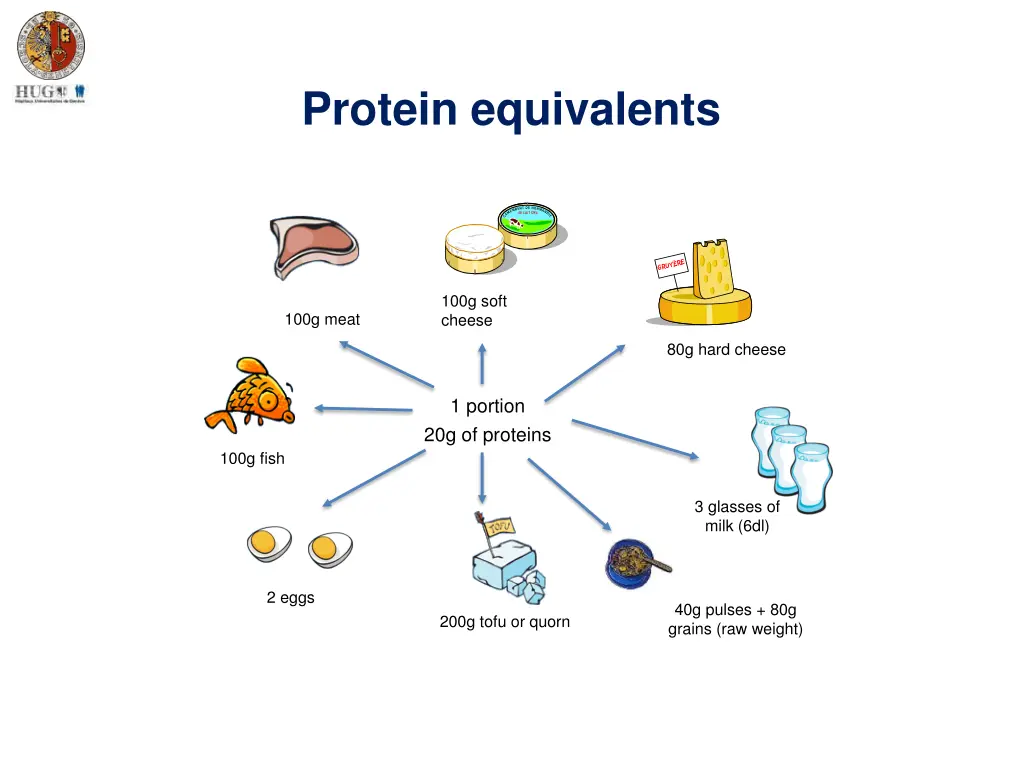 protein equivalents