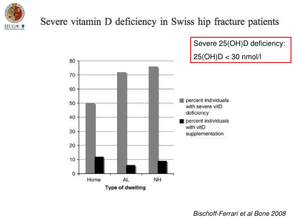 severe 25 oh d deficiency