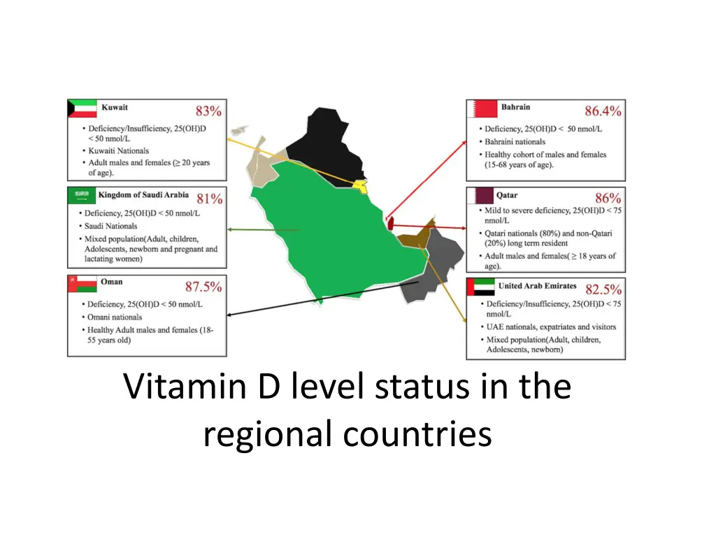 vitamin d level status in the regional countries